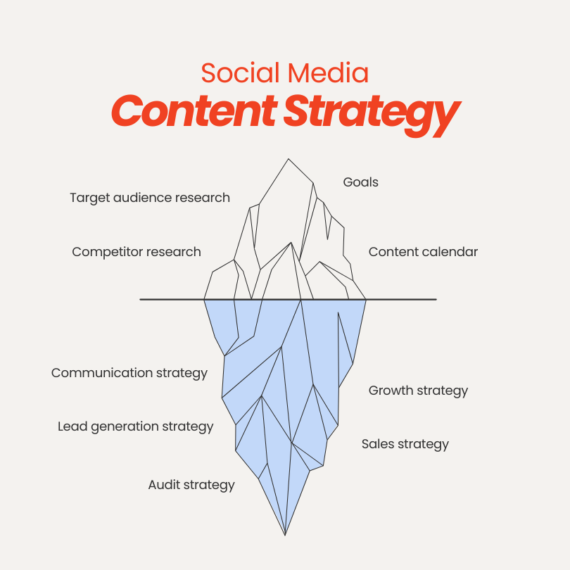 A complete instagram content strategy includes:

- Content strategy
- Communication strategy
- Growth strategy
- Sales strategy
- Audit strategy
- And content creation process